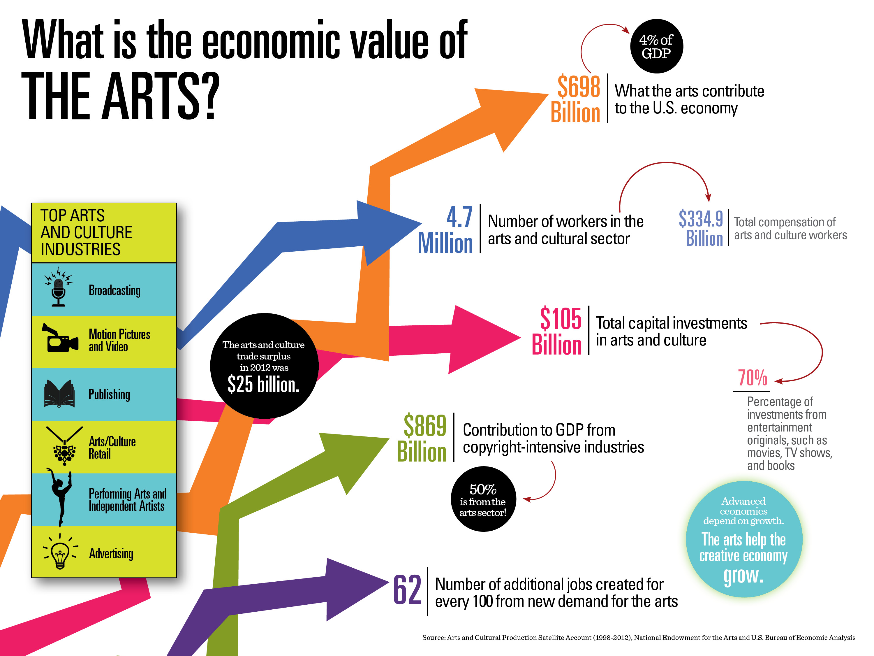 Creative Industries Add $698 Billion To The U.S. Economy And 4.7 ...